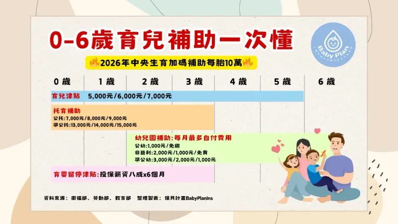  2026 生育補助全面升級｜爸媽必看完整攻略｜中央每胎10萬